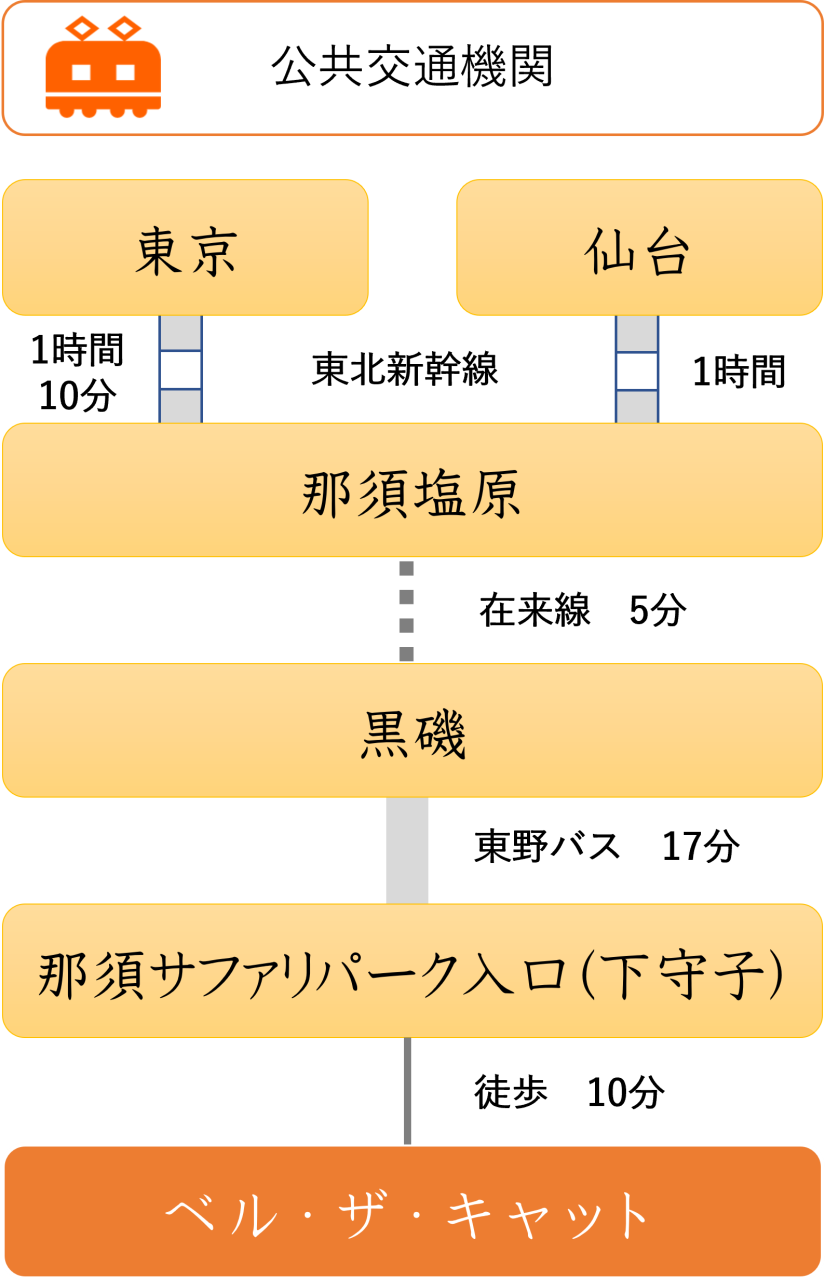 公共交通機関でのルート