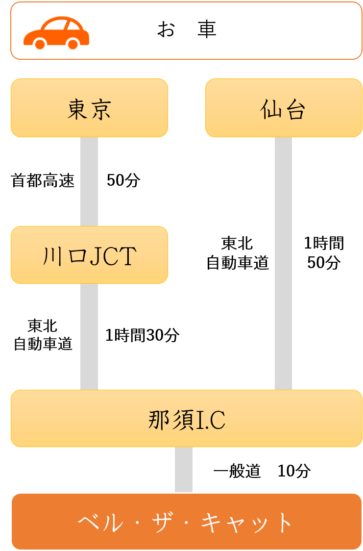 お車でのルート